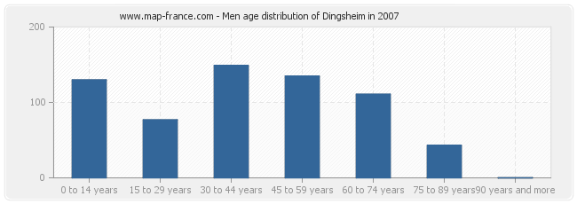 Men age distribution of Dingsheim in 2007