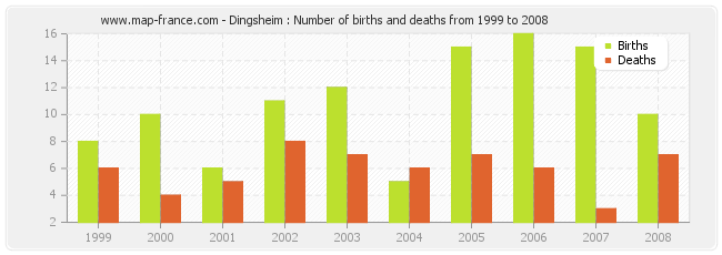 Dingsheim : Number of births and deaths from 1999 to 2008