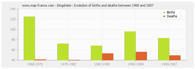 Dingsheim : Evolution of births and deaths between 1968 and 2007