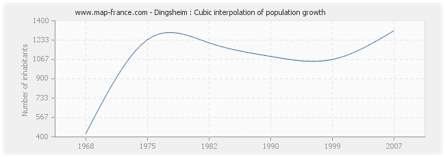 Dingsheim : Cubic interpolation of population growth