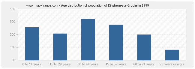 Age distribution of population of Dinsheim-sur-Bruche in 1999