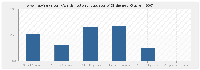 Age distribution of population of Dinsheim-sur-Bruche in 2007