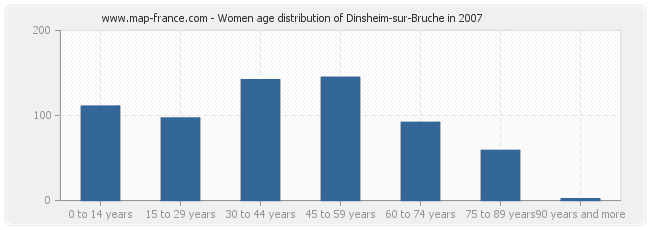 Women age distribution of Dinsheim-sur-Bruche in 2007