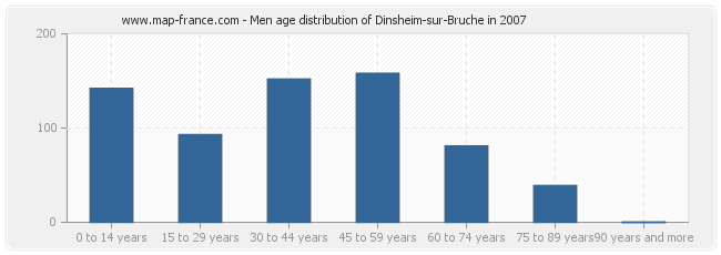 Men age distribution of Dinsheim-sur-Bruche in 2007