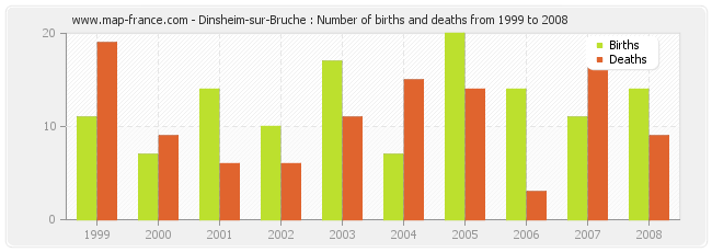 Dinsheim-sur-Bruche : Number of births and deaths from 1999 to 2008