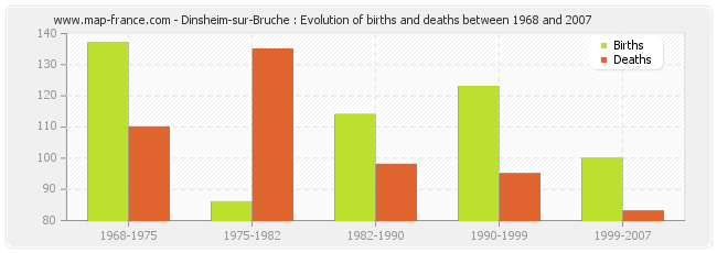 Dinsheim-sur-Bruche : Evolution of births and deaths between 1968 and 2007