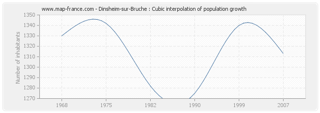 Dinsheim-sur-Bruche : Cubic interpolation of population growth