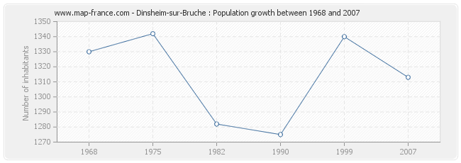 Population Dinsheim-sur-Bruche