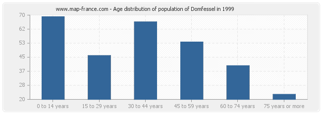 Age distribution of population of Domfessel in 1999