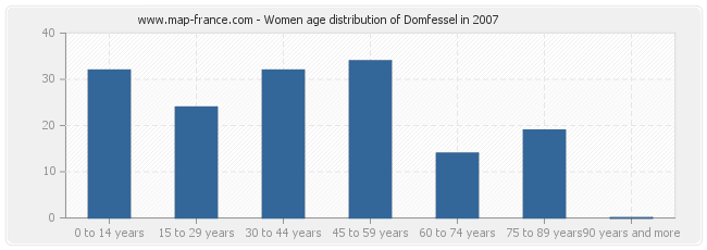 Women age distribution of Domfessel in 2007