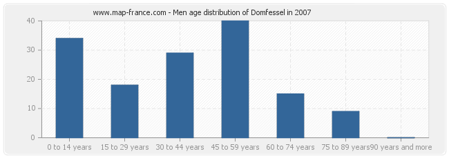 Men age distribution of Domfessel in 2007