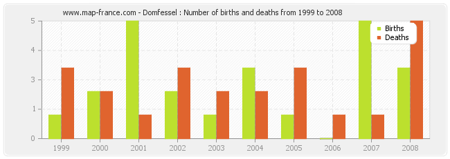 Domfessel : Number of births and deaths from 1999 to 2008