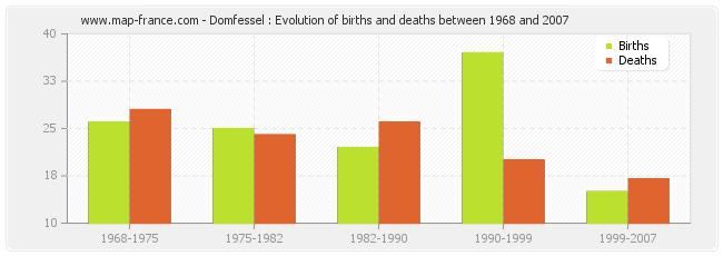 Domfessel : Evolution of births and deaths between 1968 and 2007