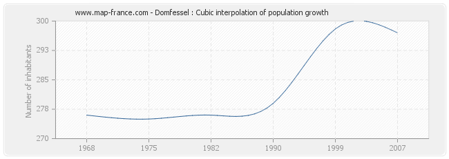 Domfessel : Cubic interpolation of population growth