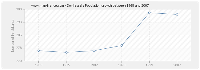 Population Domfessel