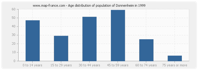 Age distribution of population of Donnenheim in 1999