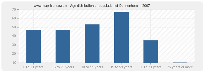 Age distribution of population of Donnenheim in 2007