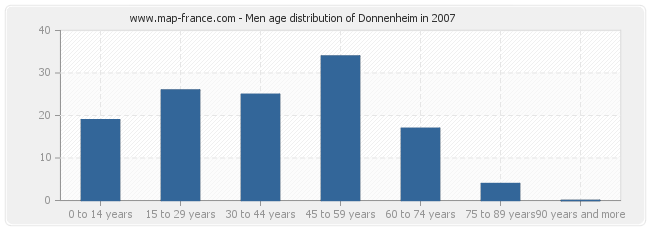 Men age distribution of Donnenheim in 2007