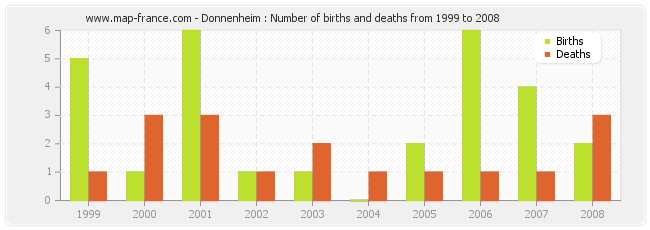Donnenheim : Number of births and deaths from 1999 to 2008