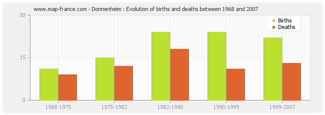 Donnenheim : Evolution of births and deaths between 1968 and 2007