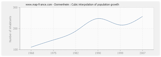 Donnenheim : Cubic interpolation of population growth