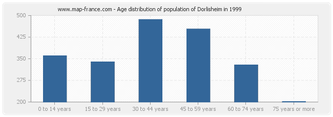 Age distribution of population of Dorlisheim in 1999