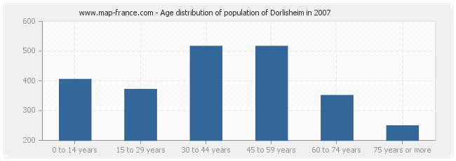 Age distribution of population of Dorlisheim in 2007