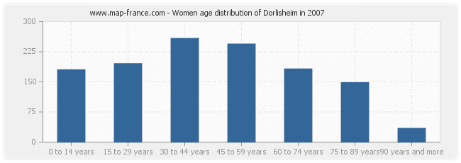 Women age distribution of Dorlisheim in 2007