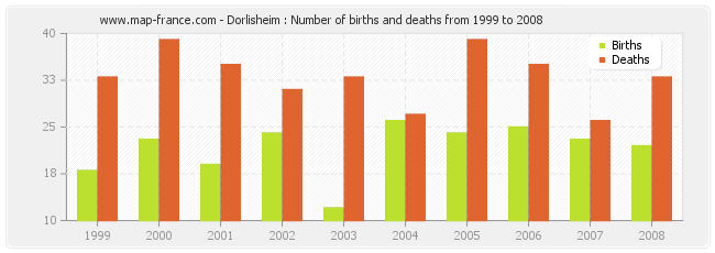 Dorlisheim : Number of births and deaths from 1999 to 2008