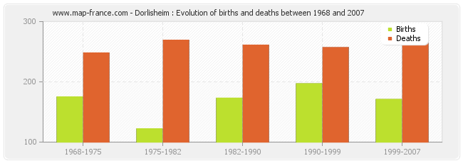 Dorlisheim : Evolution of births and deaths between 1968 and 2007