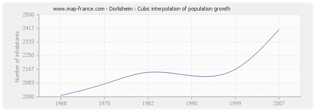 Dorlisheim : Cubic interpolation of population growth