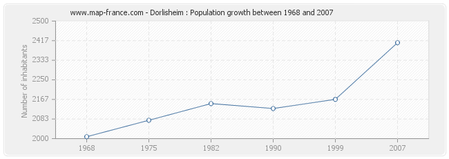 Population Dorlisheim