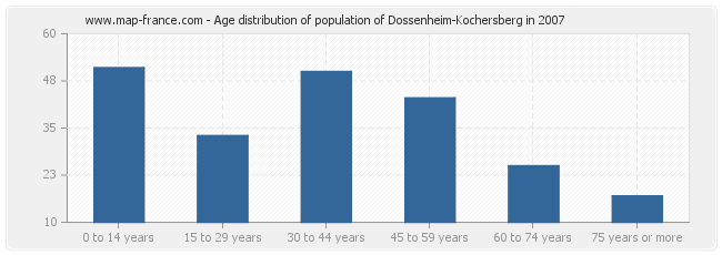 Age distribution of population of Dossenheim-Kochersberg in 2007