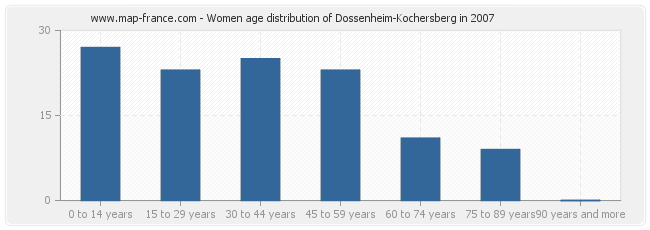 Women age distribution of Dossenheim-Kochersberg in 2007