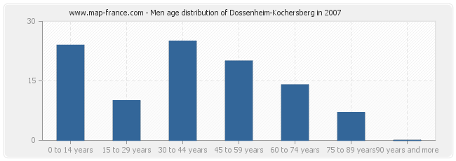 Men age distribution of Dossenheim-Kochersberg in 2007