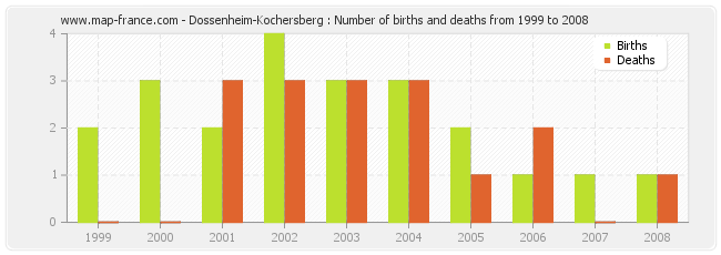 Dossenheim-Kochersberg : Number of births and deaths from 1999 to 2008