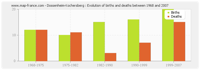 Dossenheim-Kochersberg : Evolution of births and deaths between 1968 and 2007