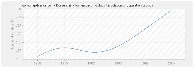 Dossenheim-Kochersberg : Cubic interpolation of population growth