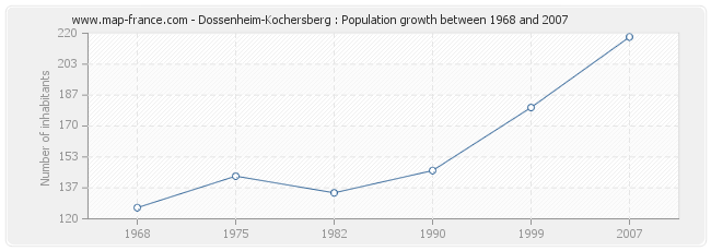 Population Dossenheim-Kochersberg