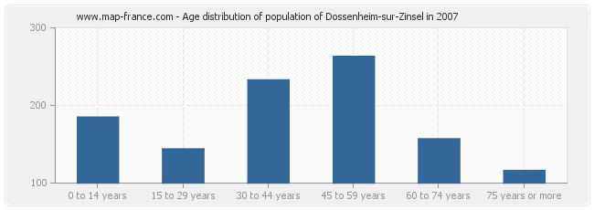 Age distribution of population of Dossenheim-sur-Zinsel in 2007