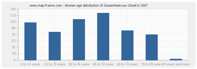 Women age distribution of Dossenheim-sur-Zinsel in 2007