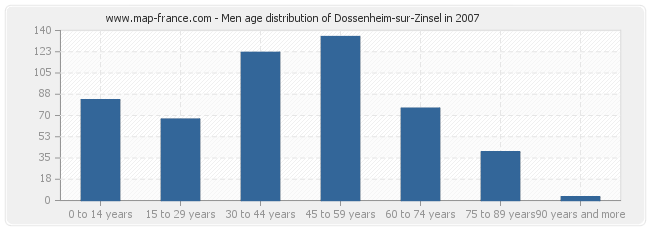 Men age distribution of Dossenheim-sur-Zinsel in 2007