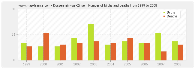 Dossenheim-sur-Zinsel : Number of births and deaths from 1999 to 2008