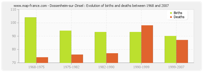 Dossenheim-sur-Zinsel : Evolution of births and deaths between 1968 and 2007