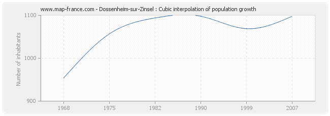 Dossenheim-sur-Zinsel : Cubic interpolation of population growth