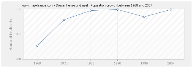 Population Dossenheim-sur-Zinsel