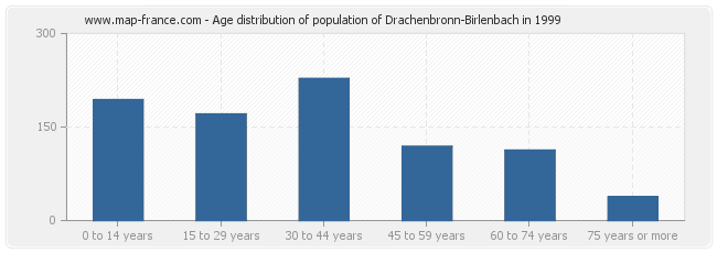 Age distribution of population of Drachenbronn-Birlenbach in 1999