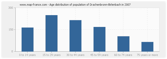 Age distribution of population of Drachenbronn-Birlenbach in 2007