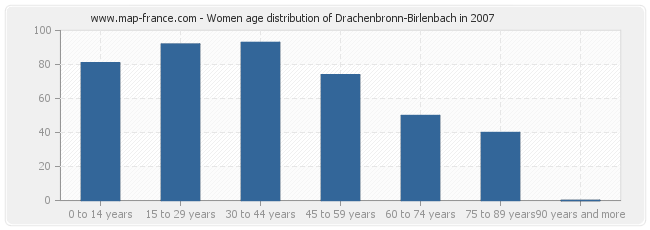 Women age distribution of Drachenbronn-Birlenbach in 2007