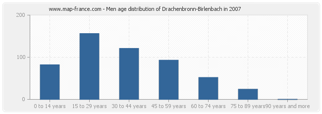 Men age distribution of Drachenbronn-Birlenbach in 2007